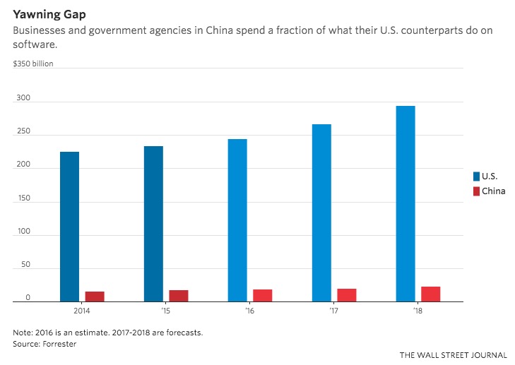 BAT主导消费者行业 企业应用将成中国科技下一个爆点